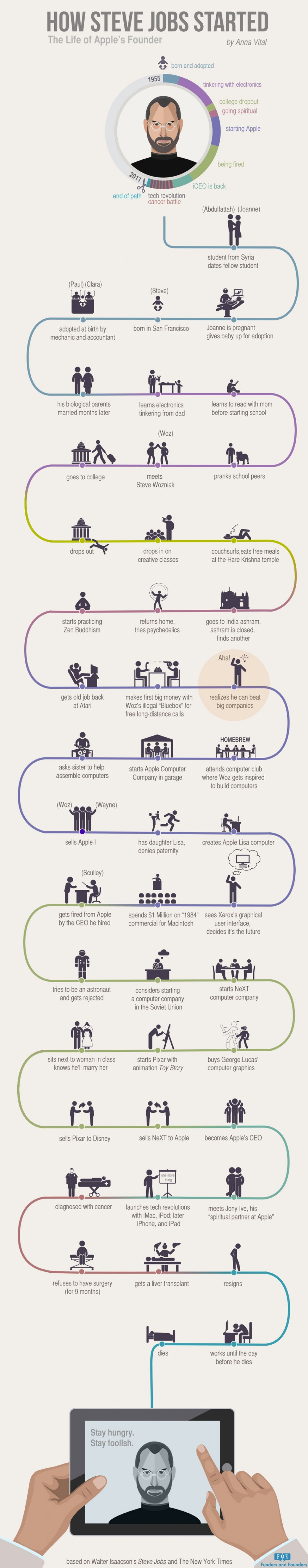 1411148094-steve-jobs-pivotal-life-moments-infographic